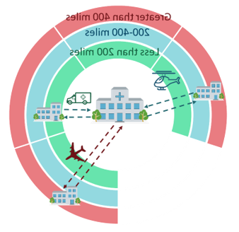 ECMO Hub and spoke transportation model